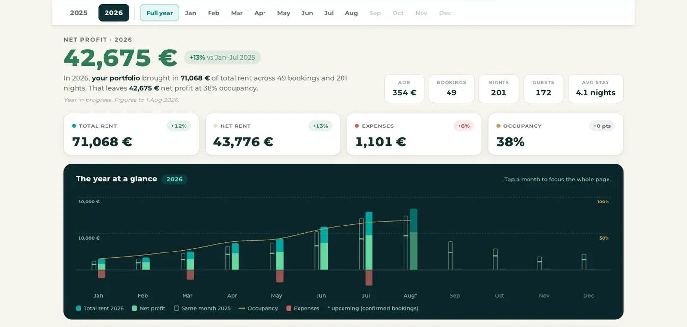 The owner dashboard: net profit for the year, the rent and occupancy tiles, and the month-by-month chart.